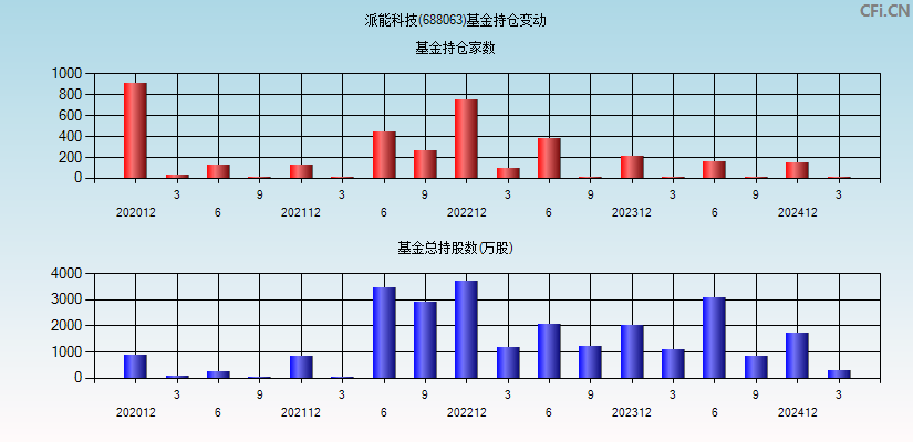 派能科技(688063)基金持仓变动图