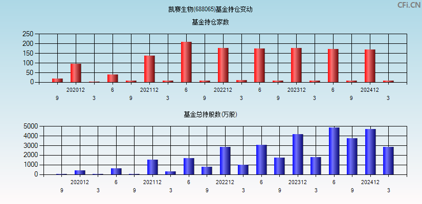 凯赛生物(688065)基金持仓变动图