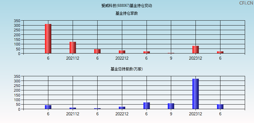 爱威科技(688067)基金持仓变动图