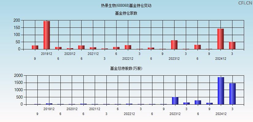 热景生物(688068)基金持仓变动图