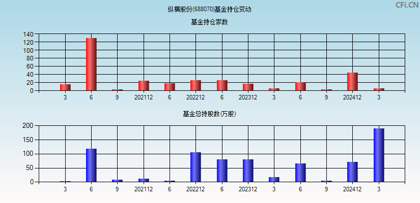 纵横股份(688070)基金持仓变动图