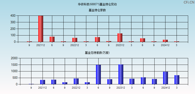 华依科技(688071)基金持仓变动图