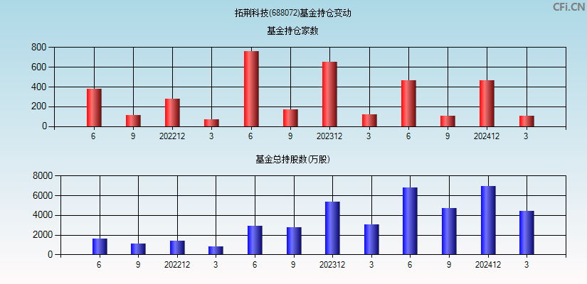 拓荆科技(688072)基金持仓变动图