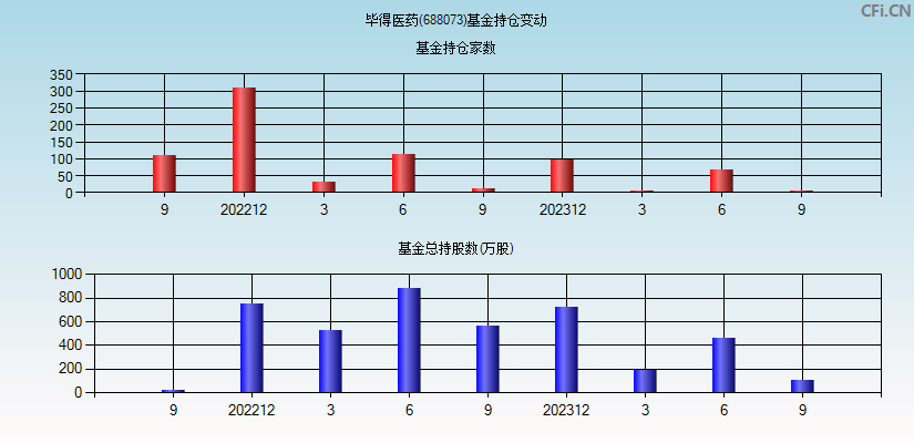 毕得医药(688073)基金持仓变动图