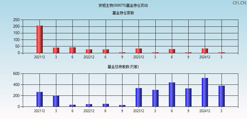 安旭生物(688075)基金持仓变动图