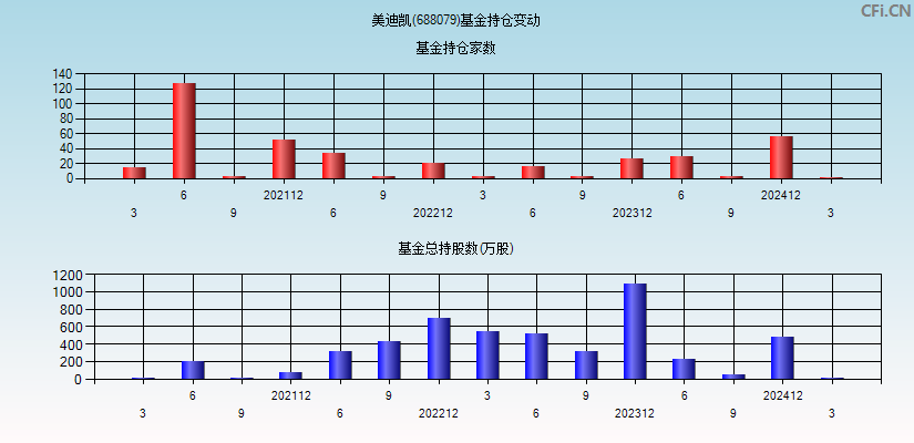 美迪凯(688079)基金持仓变动图