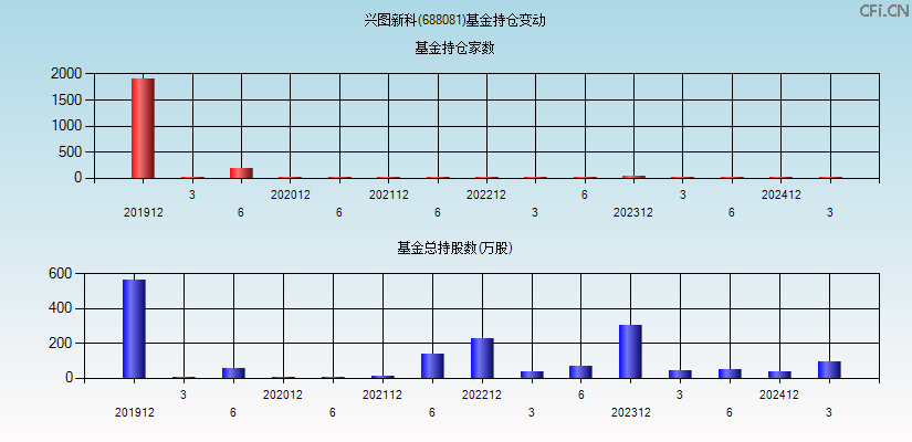 兴图新科(688081)基金持仓变动图