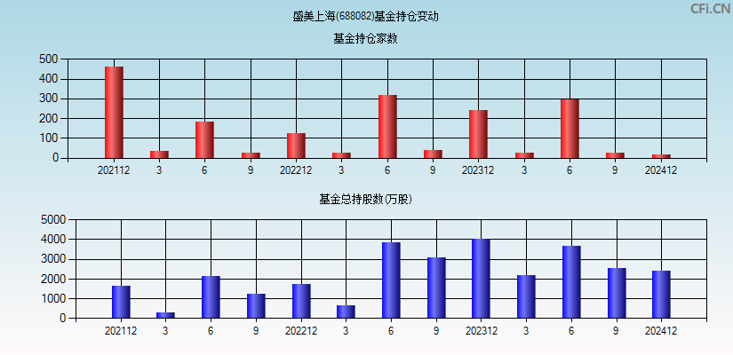 盛美上海(688082)基金持仓变动图