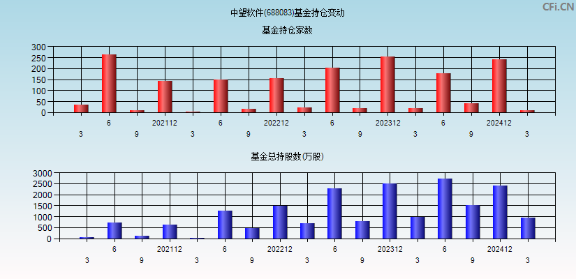 中望软件(688083)基金持仓变动图
