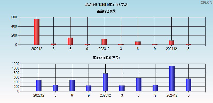 晶品特装(688084)基金持仓变动图