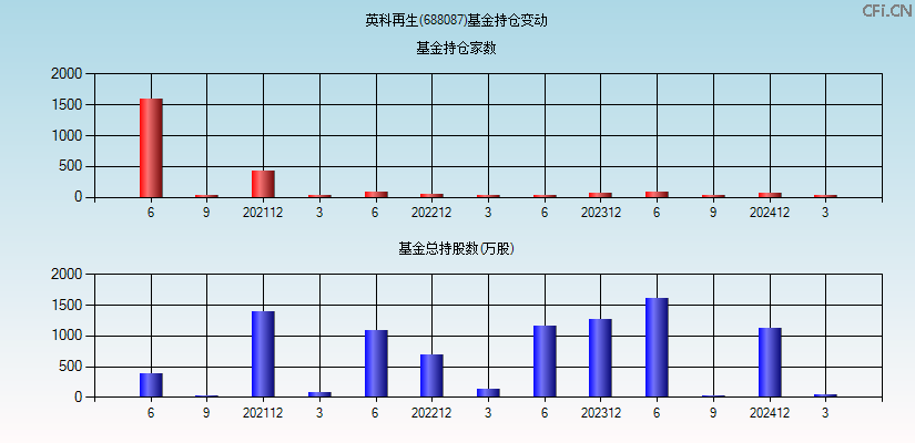 英科再生(688087)基金持仓变动图