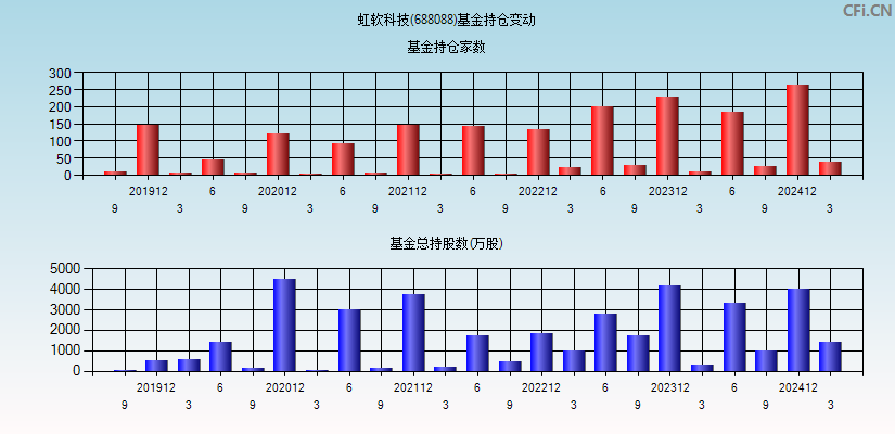 虹软科技(688088)基金持仓变动图