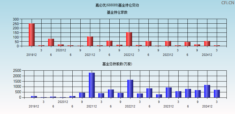嘉必优(688089)基金持仓变动图