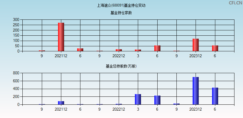 上海谊众(688091)基金持仓变动图