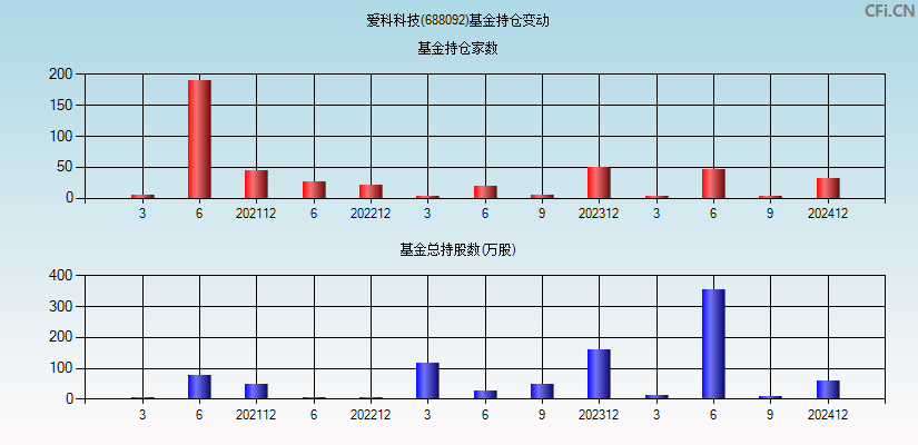 爱科科技(688092)基金持仓变动图