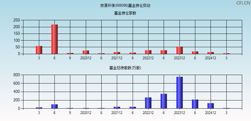 京源环保(688096)基金持仓变动图