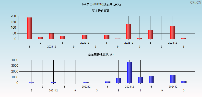 博众精工(688097)基金持仓变动图