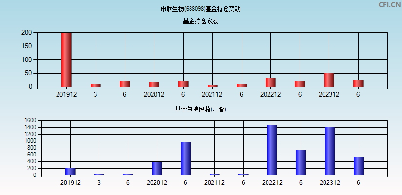 申联生物(688098)基金持仓变动图