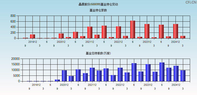 晶晨股份(688099)基金持仓变动图