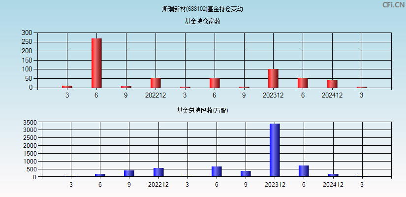 斯瑞新材(688102)基金持仓变动图