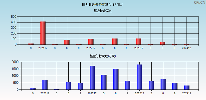 国力股份(688103)基金持仓变动图