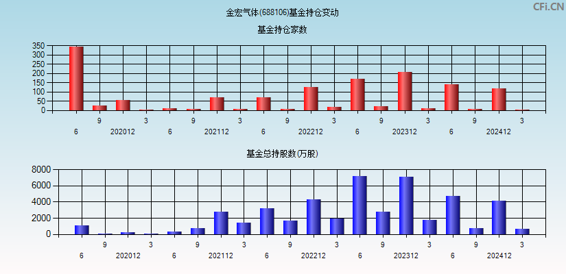 金宏气体(688106)基金持仓变动图