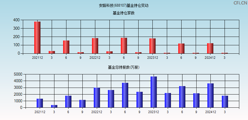 安路科技(688107)基金持仓变动图