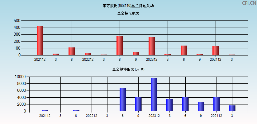 东芯股份(688110)基金持仓变动图