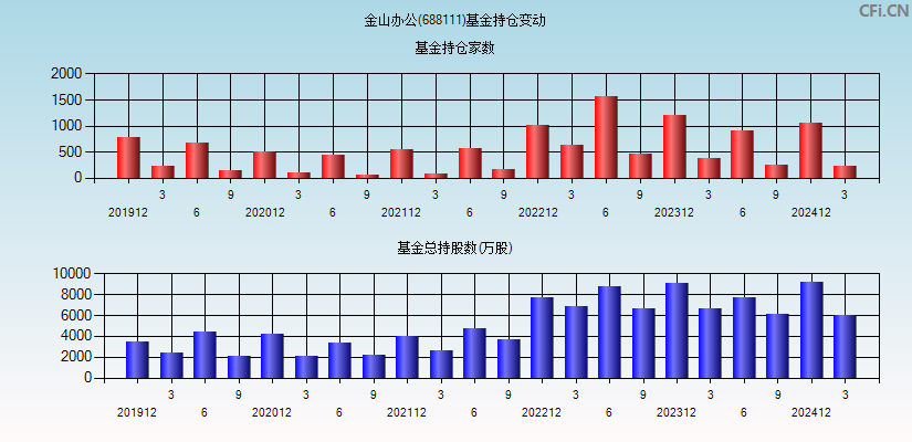 金山办公(688111)基金持仓变动图