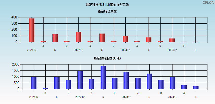 鼎阳科技(688112)基金持仓变动图