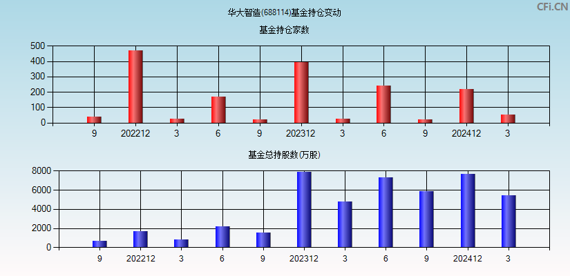 华大智造(688114)基金持仓变动图