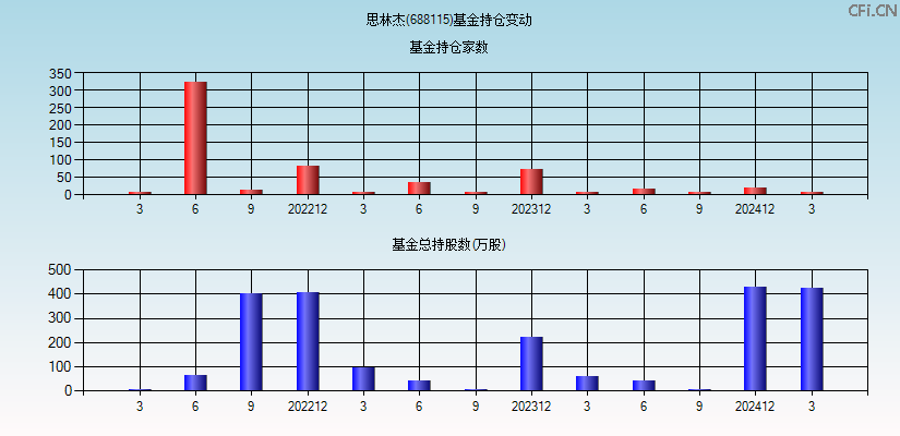 思林杰(688115)基金持仓变动图