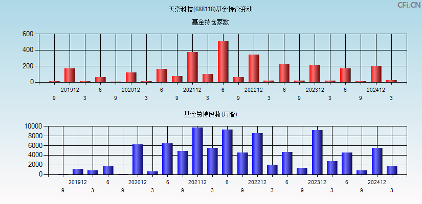 天奈科技(688116)基金持仓变动图