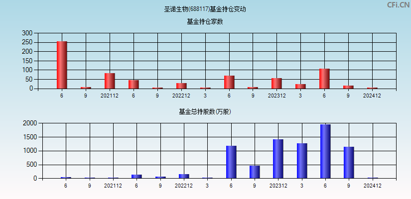 圣诺生物(688117)基金持仓变动图