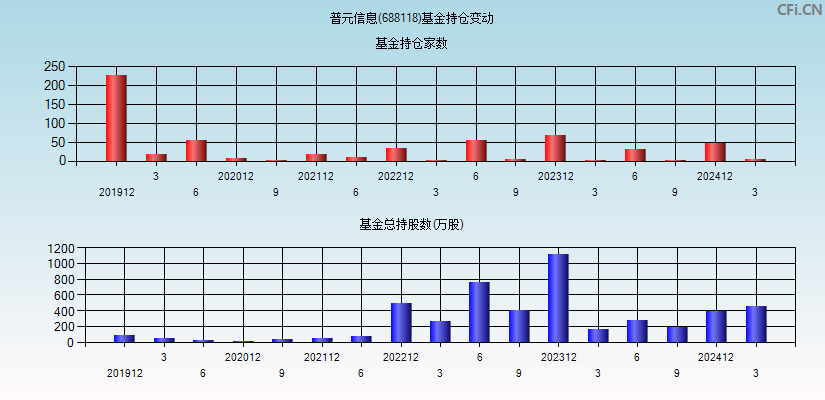普元信息(688118)基金持仓变动图