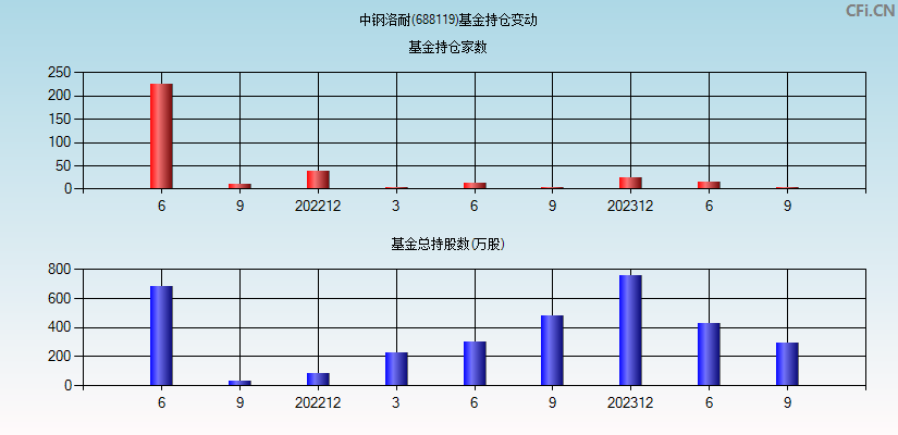 中钢洛耐(688119)基金持仓变动图