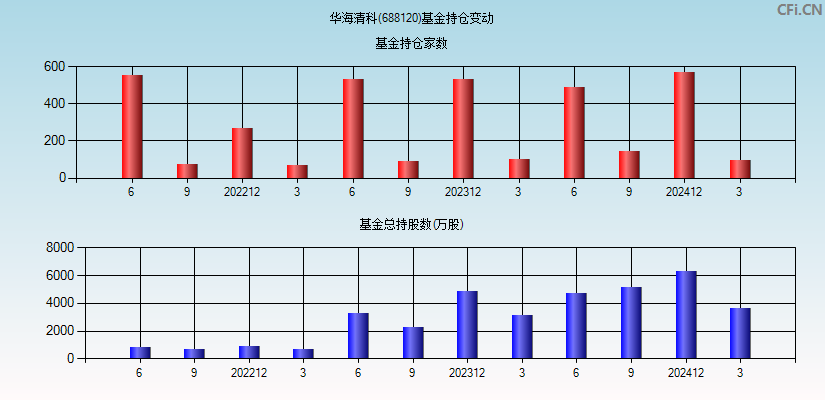 华海清科(688120)基金持仓变动图