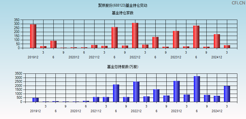 聚辰股份(688123)基金持仓变动图