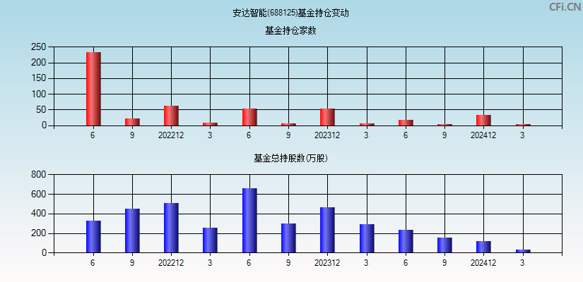 安达智能(688125)基金持仓变动图