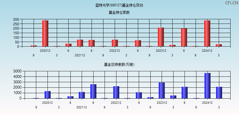 蓝特光学(688127)基金持仓变动图