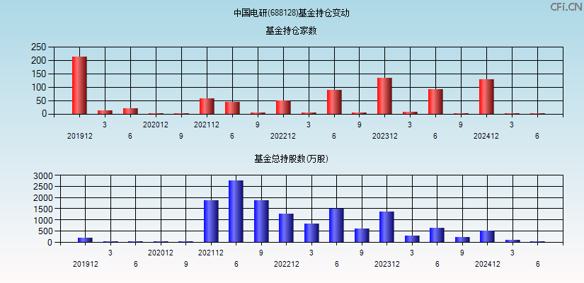 中国电研(688128)基金持仓变动图