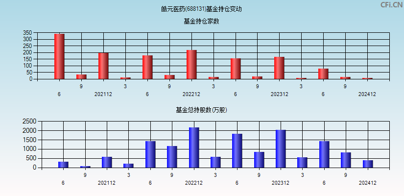 皓元医药(688131)基金持仓变动图