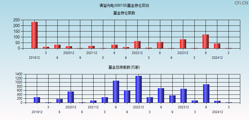 清溢光电(688138)基金持仓变动图