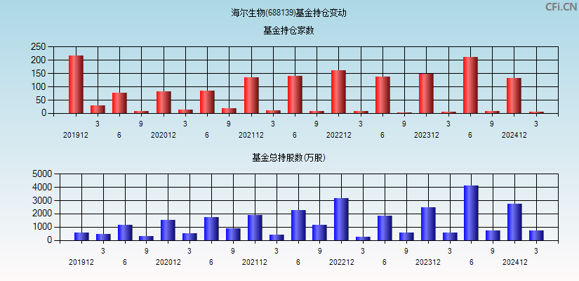 海尔生物(688139)基金持仓变动图