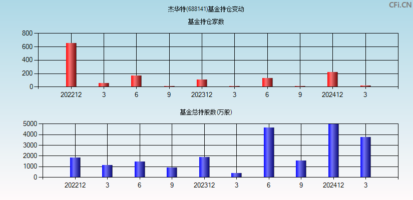 杰华特(688141)基金持仓变动图