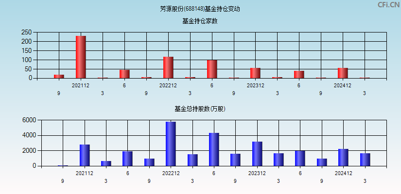 芳源股份(688148)基金持仓变动图