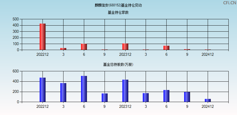 麒麟信安(688152)基金持仓变动图