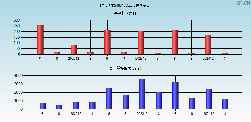 唯捷创芯(688153)基金持仓变动图