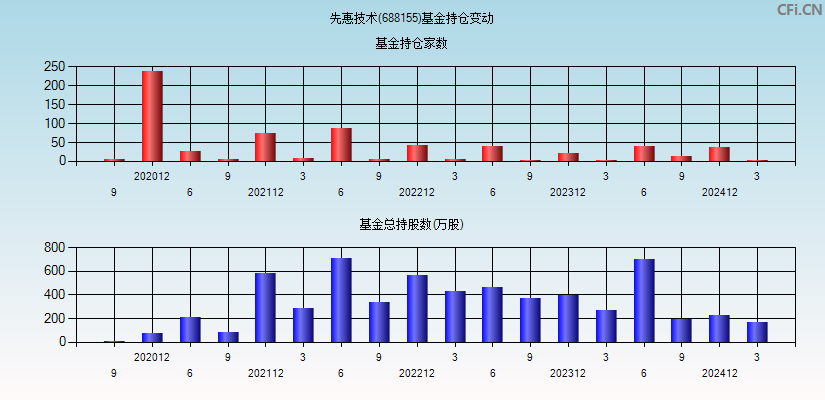 先惠技术(688155)基金持仓变动图