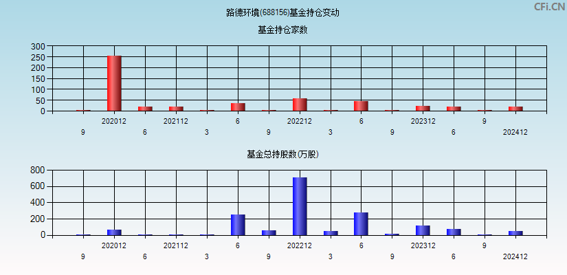 路德环境(688156)基金持仓变动图